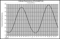 Click image for larger version

Name:	POLTIPS3 Littlehampton 030613 graph.jpg
Views:	250
Size:	110.9 KB
ID:	80960